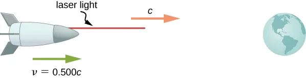 An illustration of a spaceship moving to the right with velocity v=0.500c and emitting a horizontal laser beam, which propagates to the right with velocity c.