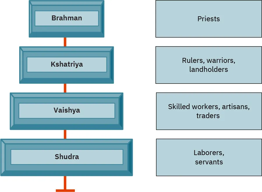 Two columns of rectangles are shown. The left column is light blue inside with a darker blue border and black print. The rectangles are smaller at the top and larger at the bottom. Inside, the rectangles are labelled, from top to bottom, with: Brahman, Kshatriya, Vaishya, and Shudra. The rectangles are connected with a red vertical line between them. The right column is all the same sized rectangles with these labels inside, from top to bottom: “Priests,” “Rulers, warriors, landholders,” “Skilled workers, artisans, traders,” and “Laborers, servants.”
