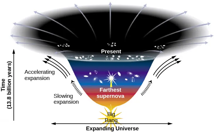 A graph showing the changes in the rate of expansion of the universe. The x-axis is labeled “Expanding Universe” in arbitrary units with arrows indicating expansion both to the left and right. The y-axis is labeled “Time (13.8 billion years)”. In the center of the x-axis at the base of the y-axis the “Big Bang” is labeled, and then the expansion of the universe is shown like an inverted bell. At the top of the bell-like shape is the label “Farthest supernova” and in the center is the label “Present”. Arrows labeled “Slowing expansion” follow the curve of the bell-shape upward, and arrows labeled “Accelerating expansion” follow the flare of the bell-shape at the top.