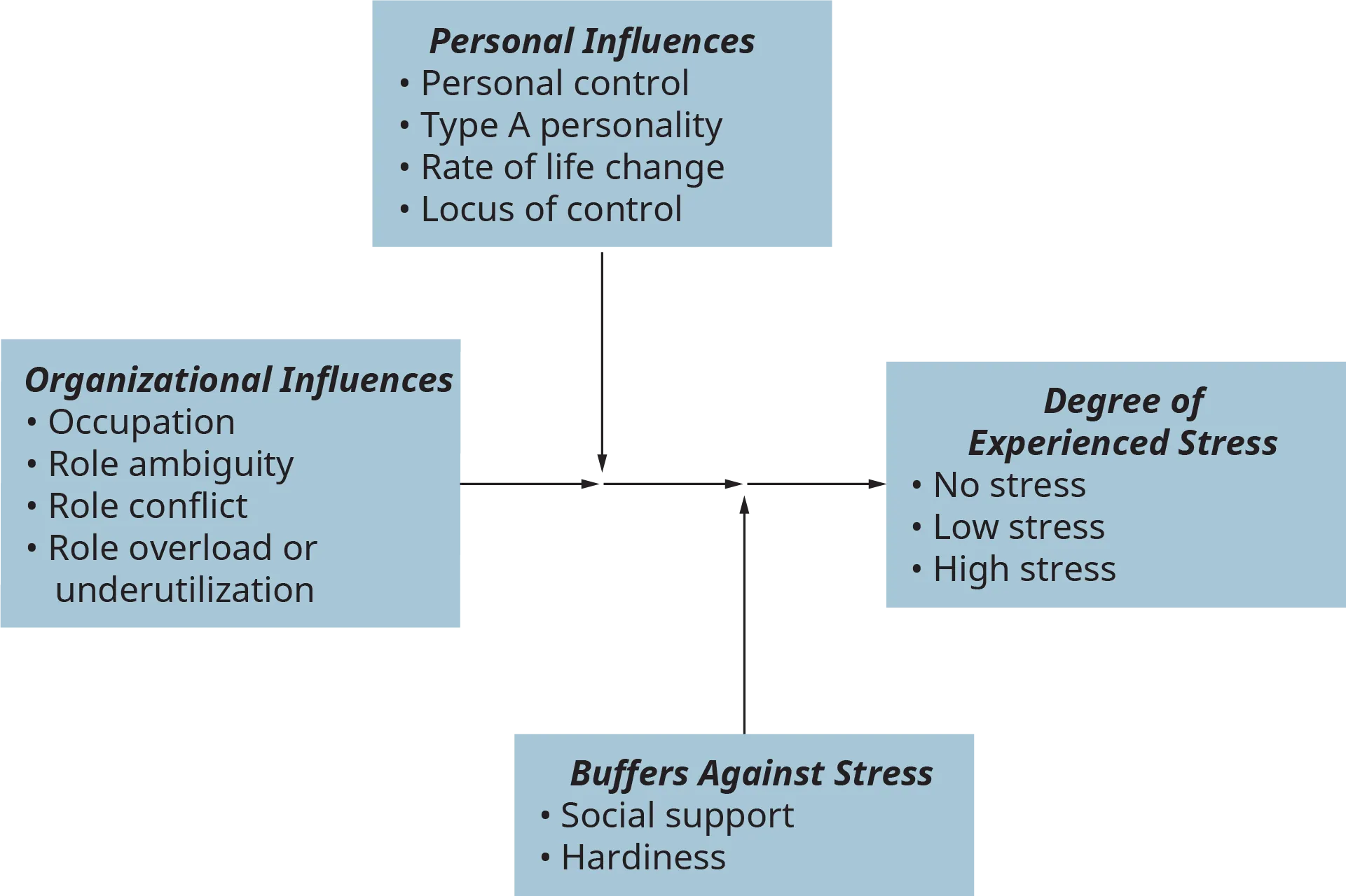 An illustration depicts the major influences on job-related stress, buffering effects on work-related stress, and the degree of experienced stress.