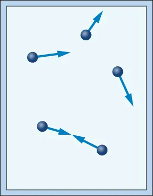 A rectangular figure represents a closed container a closed container with dark-blue spheres representing particles. Each particle has an arrow pointing in a different direction. Two particles show arrows pointing toward the edge of the container. Two particles point toward each other.