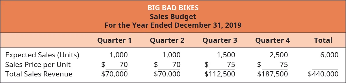 Big Bad Bikes, Sales budget, For the Year Ending December 31, 2019, Quarter 1, Quarter 2, Quarter 3, Quarter 4, and Total (respectively): Expected Sales (units), 1,000, 1,000, 1,500, 2,500, 6,000; Sales price per unit, $70, 70, 75, 75; Total sales revenue, $70,000, 70,000, 112,500, 187,500, $440,000.