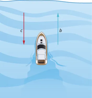 Figure shows a boat and two horizontal arrows to its left. One, labeled b, points left and the other, labeled c, points right.