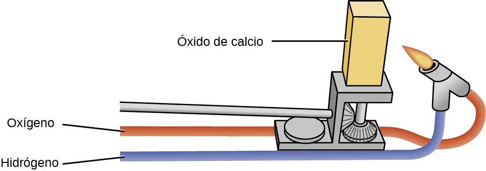 Un diagrama muestra dos tubos marcados como "Oxígeno" e "Hidrógeno" que conducen a un quemador encendido. El quemador apunta a un bloque sólido marcado como "Óxido de calcio", que descansa sobre un aparato de laboratorio.