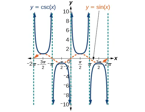 A graph of cosecant of x and sin of x. Five vertical asymptotes shown at multiples of pi.