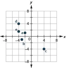 This figure shows points plotted on the x y-coordinate plane. The x and y axes run from negative 6 to 6. The point labeled a is 2 units to the left of the origin and 1 unit above the origin and is located in quadrant II. The point labeled b is 3 units to the left of the origin and 1 unit below the origin and is located in quadrant III. The point labeled c is 4 units to the right of the origin and 4 units below the origin and is located in quadrant IV. The point labeled d is 4 units to the left of the origin and 4 units above the origin and is located in quadrant II. The point labeled e is 4 units to the left of the origin and 1 and a half units above the origin and is located in quadrant II.