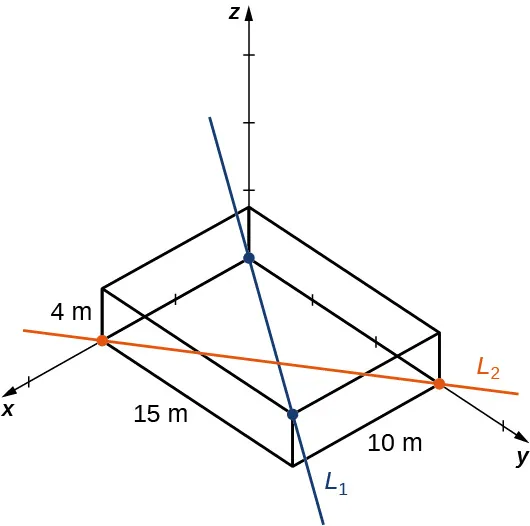 Esta figura es una caja tridimensional en un sistema de coordenadas x y z. La caja tiene unas dimensiones x = 10 m, y = 15 m y z = 4 m. La línea L1 pasa por una diagonal principal de la caja desde el origen hasta la esquina más lejana. La línea L2 pasa por una diagonal en la base de la caja con intersección x 10 e intersección y 15.