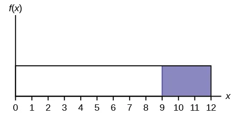 This graph shows a uniform distribution. The horizontal axis ranges from 0 to 12. The distribution is modeled by a rectangle extending from x = 0 to x = 12. A region from x = 9 to x = 12 is shaded inside the rectangle.
