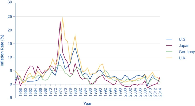 The graph shows that the United States, Japan, Germany, and the United Kingdom all had periods of high inflation in the 1970s and early 1980s, though Germany did not have nearly the high rates of inflation as seen in the other countries. Since the early 1990s, all four countries have had inflation rates below 5%, with Japan’s rate consistently lower than those of Germany, the United Kingdom, and the United States. However, the graph also shows that, as of 2014, Japan had the highest inflation rate of the four. 