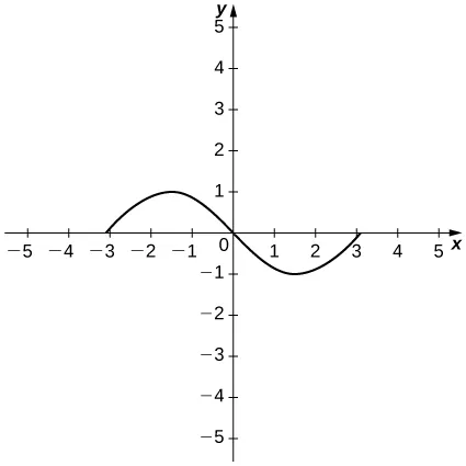 La función comienza en (–3, 0), aumenta hasta un máximo en (–1,5, 1), disminuye a través del origen y hasta un mínimo en (1,5, –1), y luego aumenta hasta el eje x en x = 3.