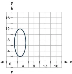 This graph shows an ellipse with center (3, 7), vertices (3, 2) and (3, 12), and endpoints of minor axis (1, 7) and (5, 7).