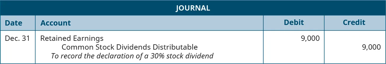 Journal entry for December 31: Debit Retained Earnings 9,000, credit Common Stock Dividends Distributable 9,000. Explanation: “To record the declaration of a 30 percent stock dividend.”