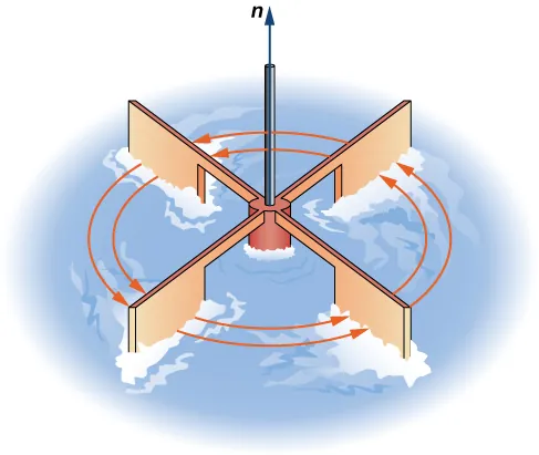 A diagram of a small paddlewheel in water. Arrows are drawn surrounding the center in a counterclockwise circle. At the center, the height is labeled n.