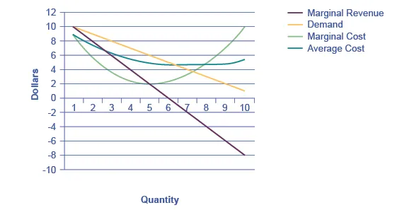 The graph shows a steep downward sloping marginal revenue curve, a downward sloping demand curve, a u-shaped marginal cost curve, and a shallow u-shaped average cost curve