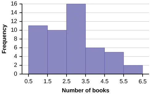 Histogram consists of 6 bars with the y-axis in increments of 2 from 0-16 and the x-axis in intervals of 1 from 0.5-6.5.
