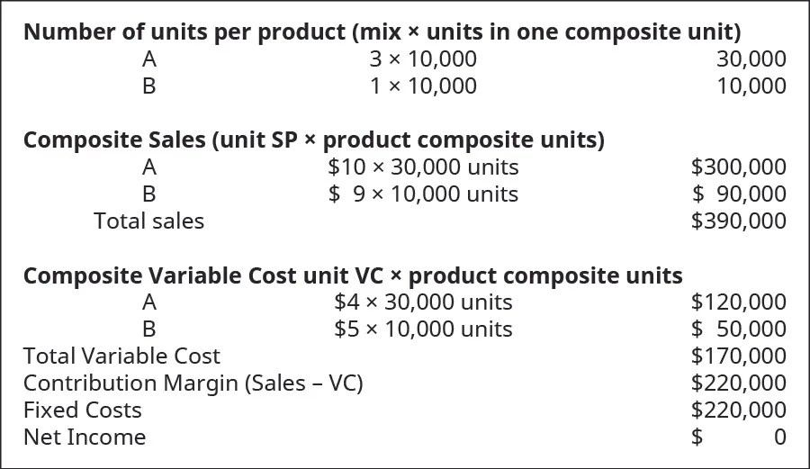 Number of units per product (mix times units in one composite unit): A, 3 times 10,000, 30,000; B, 1 times 10,000, 10,000. Composite sales (unit SP times product composite units): Product A $10 times 30,000 units, $30,000; Product B $9 times 10,000 units, $90,000; Total sales $390,000. Composite variable costs (unit VC times product composite units): Product A $4 times 30,000 units, $120,000; Product B $5 times 10,000 units, $50,000; Total variable cost $170,000. Contribution Margin (sales minus VC) $220,000. Fixed costs $220,000. Net Income $0.