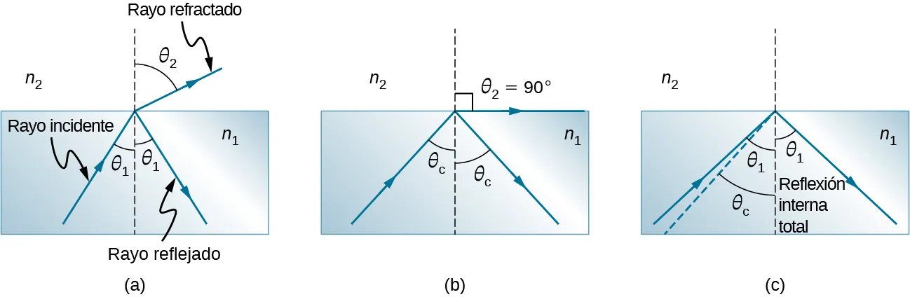 En la figura a, un rayo incidente con un ángulo theta 1 con una línea perpendicular trazada en el punto de incidencia viaja de n 1 a n 2. El rayo incidente sufre tanto la refracción como la reflexión. El ángulo de refracción del rayo refractado en el medio n 2 es theta 2. El ángulo de reflexión del rayo reflejado en el medio 1 es theta 1. En la figura b, el ángulo de incidencia es theta c, que es mayor que el ángulo de incidencia de la figura a. El ángulo de refracción theta 2 se convierte en un ángulo de 90 grados y el ángulo de reflexión es theta c. En la figura c, el ángulo de incidencia theta 1 es mayor que theta c, se produce una reflexión interna total y solo se produce reflexión. El rayo de luz regresa al medio n 1, siendo theta uno el ángulo de reflexión.