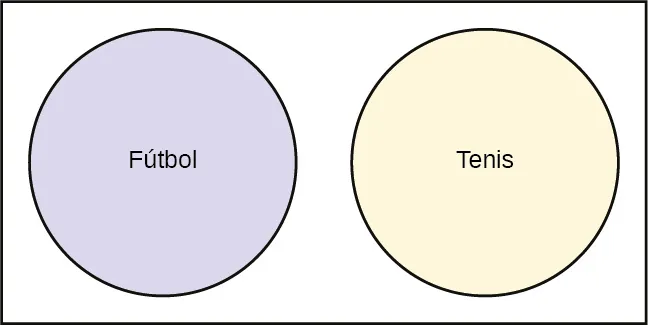 Este es un diagrama de Venn con dos círculos. Un círculo está identificado como fútbol y el otro como tenis. Los círculos no se superponen. 