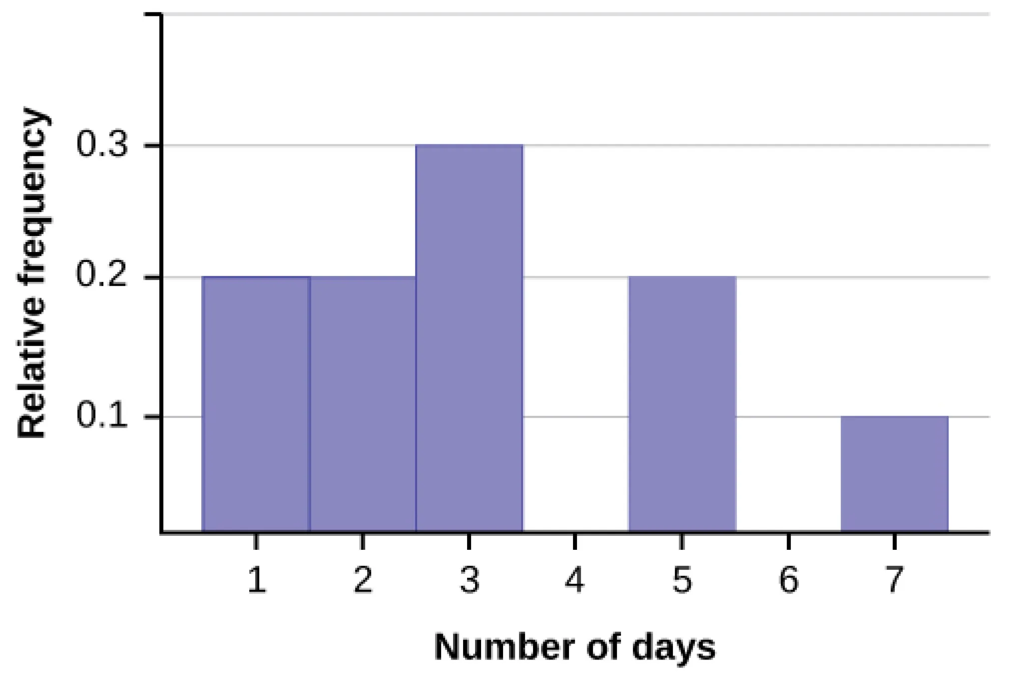 This shows a relative frequency histogram. The horizontal axis shows the number of days using whole numbers from 1 to 7. The vertical axis shows relative frequency in units of 0.1 from 0.1 to 0.3. The graph shows the following proportions: 0.2 of responses are 1, 0.2 are 2, 0.3 are 3, 0.2 are 5, and 0.1 of responses are 7.