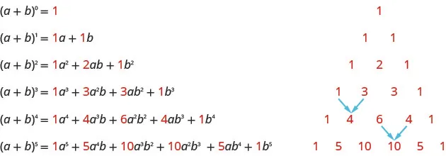 A plus b to the power of 0 equals 1. The top level of Pascal’s Triangle is 1. A plus b to the power of 1 equals 1 a plus 1 b. The second level of Pascal’s Triangle is 1, 1. A plus b to the power of 2 equals 1 a to the power of 2 plus 2 a b plus 1 b to the power of 2. The third level of Pascal’s Triangle is 1, 2, 1. A plus b to the power of 3 equals 1 a to the power of 3 plus 3 a to the power of 2 b plus 3 a b to the power of 2 plus 1 b to the power of 3. The fourth level of Pascal’s Triangle is 1,3,3,1. A plus b to the power of 4 equals 1 a to the power of 4 plus 4 a to the power of 3 b plus 6 a to the power of 2 b to the power of 2 plus 4 a b to the power of 3 plus 1 b to the power of 4. The fifth level of Pascal’s Triangle is 1, 4, 6, 4, 1. A plus b to the power of 5 equals 1 a to the power of 5 plus 5 a to the power of 4 b plus 10 a to the power of 3 b to the power of 2 plus 10 a to the power of 2 b to the power of 3. The sixth row of the Pascal’s Triangle is 1, 5, 10, 10, 5, 1.