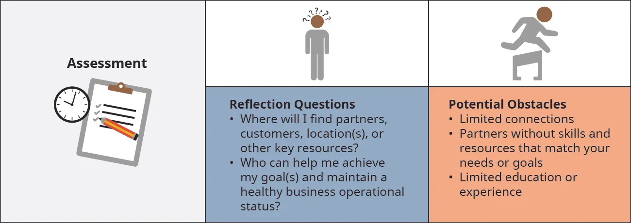 For the Assessment step, one must ask the following Reflection Questions: Where will I find partners, customers, location(s), or other key resources? Who can help me achieve my goal(s) and maintain a healthy business operational status? Potential Obstacles such as Limited connections, Partners without skills and resources that match your needs or goals, and Limited education or experience should also be considered.