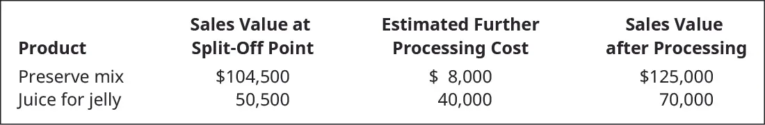 Product, Sales Value at Split-off Point, Estimated Further Processing Costs, and Sales Value after Processing, respectively: Preserve mix $104,500, $8,000, $125,000. Juice for jelly $50,500, $40,000, $70,000.
