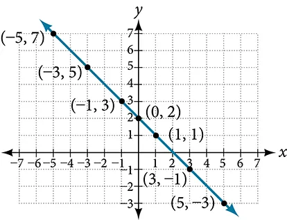 This image is a graph of a line on an x, y coordinate plane. The x-axis includes numbers that range from negative 7 to 7. The y-axis includes numbers that range from negative 5 to 8.  A line passes through the  points: (-5, 7); (-3, 5); (-1, 3); (0, 2); (1, 1); (3, -1); and (5, -3).