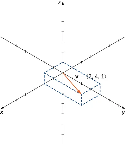 This figure is the 3-dimensional coordinate system. It has a vector drawn. The initial point of the vector is the origin. The terminal point of the vector is (2, 4, 1). The vector is labeled “v = <2, 4, 1>.”