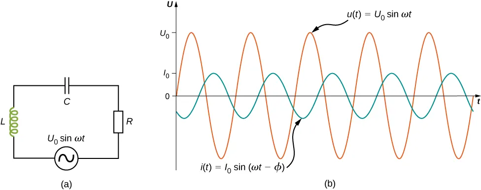 Rysunek przedstawia obwód ze źródłem napięcia AC połączonym szeregowo z opornikiem, kondensatorem i cewką. Źródło oznaczone jest V0 sinus omega t. Rysunek b przedstawia sinusoidalny przebieg napięcia zmiennego i natężenia prądu zmiennego w tym samym układzie współrzędnych. Napięcie ma większą amplitudę niż natężenie prądu, a jego maksymalna wartość oznaczona jest V0. Maksymalna wartość natężenia prądu oznaczona jest I0. Obie krzywe mają ten sam okres, ale są przesunięte w fazie. Krzywa napięcia jest oznaczona V nawias t nawias równe V0 sinus omega t. Krzywa natężenia prądu oznaczona jest i nawias t nawias równe I0 sinus nawias omega t minus fi nawias.