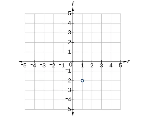 Coordinate plane with the x and y axes ranging from 5 to 5.  The point 1  2i is plotted