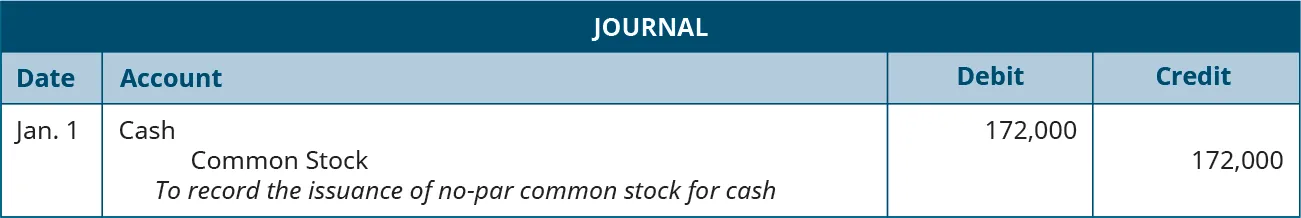 Journal entry for January 1: Debit Cash for 172,000, credit Common Stock for 172,000. Explanation: “To record the issuance of no par common stock for cash.”