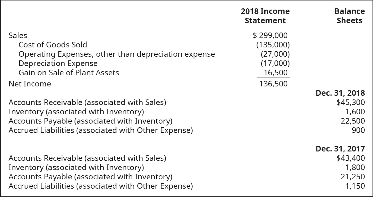 2018 Income Statement items: Sales $299,000. Cost of goods sold (135,000). Operating expenses, other than depreciation expense (27,000). Depreciation expense (17,000). Gain on sale of plant assets 16,500. Net income 136,500. Balance Sheet items: December 31, 2018: Accounts receivable (associated with sales) $45,300. Inventory (associated with inventory) 1,600. Accounts payable (associated with inventory) 22,500. Accrued liabilities (associated with other expenses) 900. December 31, 2017: Accounts receivable (associated with sales) $43,400. Inventory (associated with inventory) 1,800. Accounts payable (associated with inventory) 21,250. Accrued liabilities (associated with other expenses) 1,150.