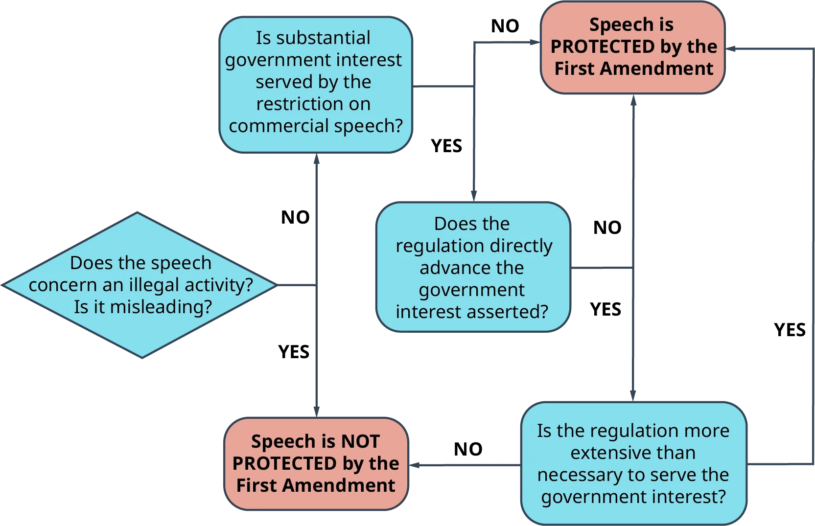 The image depicts a decision tree composed of Question boxes connected by binary determinations of Yes and No. The end-points of each pathway in the tree lead to two destinations, which are as follows: “Speech is not protected by the First Amendment,” or “Speech is protected by the First Amendment.” The tree flows as follows: “Does the speech concern an illegal activity? Is it misleading?” If yes, “Speech is not protected by the first amendment.” If no, a new question is presented, reading, “Is substantial government interest served by the restriction on commercial speech?” If no, the end point is that the speech is protected by the First Amendment. If the question regarding substantial government interest being served by the restriction is yes, the subsequent question reads, “Does the regulation directly advance the government interest asserted?” If no, the speech is protected by the First Amendment. If yes, the final question in this pathway reads, “Is the regulation more extensive than necessary to serve the government interest?” If yes, the speech is protected by the First Amendment. If no, the speech is not protected by the First Amendment. 