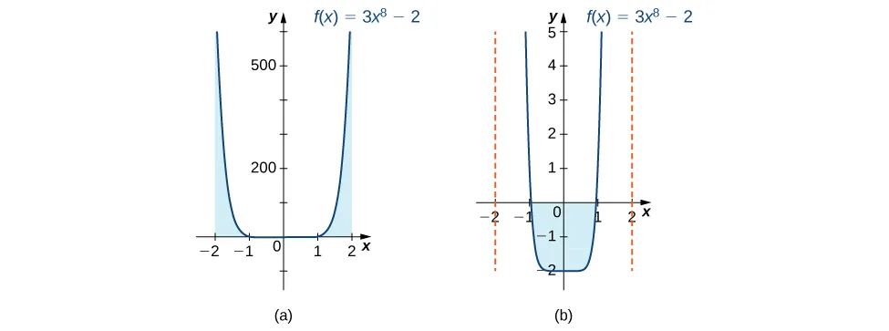 Two graphs of the same function f(x) = 3x^8 – 2, side by side. It is symmetric about the y axis, has x-intercepts at (-1,0) and (1,0), and has a y-intercept at (0,-2). The function decreases rapidly as x increases until about -.5, where it levels off at -2. Then, at about .5, it increases rapidly as a mirror image. The first graph is zoomed-out and shows the positive area between the curve and the x axis over [-2,-1] and [1,2]. The second is zoomed-in and shows the negative area between the curve and the x-axis over [-1,1].