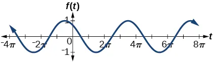 A graph of -sin((1/2)*t + 5pi/3). Graph has amplitude of 1, range of [-1,1], period of 4pi, and a phase shift of -10pi/3.