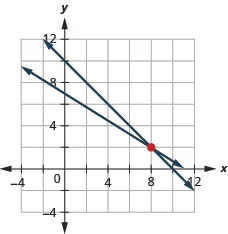This image is a graph that shows the solution to the system “x plus y equals 10” and 5x plus 8y equals 56. The solution is on an x, y coordinate plane. Two arrows intersect at points 8 and 2.