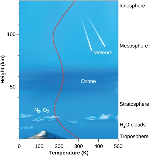 Illustration of the Structure of Earth’s Atmosphere. At left is a vertical scale in kilometers, ranging from zero at bottom to 130 km, in increments of 10. The horizontal scale is temperature in degrees Kelvin, ranging from zero at left to 500 on the right, in increments of 100. At far right the atmospheric layers are indicated. The troposphere is at the bottom, with H2O clouds at about 20 km, the stratosphere near 40 km, the mesosphere begins near 90 km, and finally the ionosphere is at top at 130 km. In the center of the diagram a red line is drawn to indicate the change of temperature with altitude. At the surface the line begins at 300 K, the line curves left as it rises to a low of about 190 K at 30 km, where molecules of N2 and O2 are shown. The temperature rises again with altitude to near 250 K at 60 km where the ozone layer is labeled. The temperature again falls with height, to 190 K at 100 km. At this altitude, meteors burn up as they penetrate the atmosphere. Finally, the temperature rises again with height, to just over 300 K at the top of the figure at 130 km.