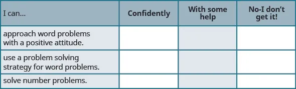 This is a table that has four rows and four columns. In the first row, which is a header row, the cells read from left to right “I can…,” “Confidently,” “With some help,” and “No-I don’t get it!” The first column below “I can…” reads “approach word problems with a positive attitude,” use a problem solving strategy for word problems,” and “solve number problems.” The rest of the cells are blank