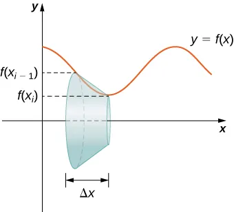 Esta figura tiene dos gráficos. La primera es una curva en el primer cuadrante. Alrededor del eje x hay el tronco de un cono. El borde del tronco está en contra de la curva. La arista comienza en f(xsubi-1) y termina en f(xsubi). La segunda imagen es la misma curva con el mismo cono. La altura del tronco es delta x y la curva se marca como y=f(x).