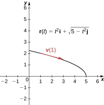 Esta figura es el gráfico de una curva en el primer cuadrante. La curva comienza en el eje y ligeramente por encima de y = 2 y disminuye hasta el eje x en x = 5. En la curva hay un vector tangente marcado como "v(1)" y apunta hacia el eje x.