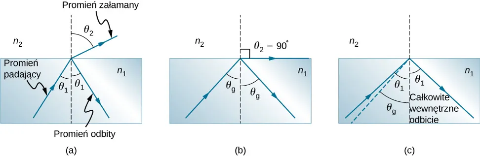 Na rysunku a, promień padający pod kątem teta 1 względem linii prostopadłej do granicy ośrodków przechodzi z ośrodka o współczynniku załamania n 1 do ośrodka o współczynniku załamania n 2. Padający promień ulega jednocześnie odbiciu i załamaniu. Kąt załamania promienia w ośrodku 2 wynosi teta 2. Kąt odbicia promienia w ośrodku 1 wynosi teta 1. Na rysunku b, promień pada pod kątem teta g, większym niż kąt padania na rysunku a. Kąt załamania teta 2 rośnie do 90 stopni, zaś kąt odbicia wynosi teta g. Na rysunku c, kąt padania teta 1 jest większy od kąta teta g, więc następuje całkowite wewnętrzne odbicie i pozostaje tylko promień odbity. Światło wraca do ośrodka 1, a kąt odbicia wynosi teta 1.