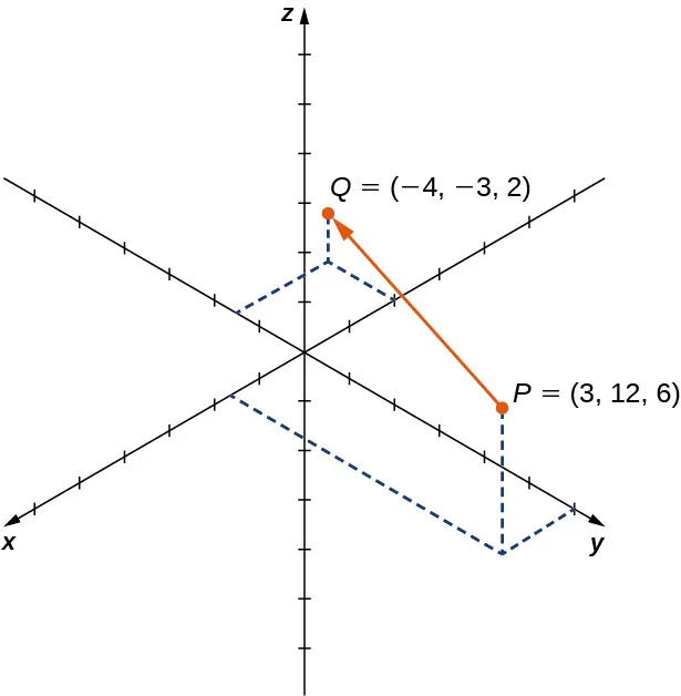 Esta figura es el sistema de coordenadas tridimensional. Tiene dos puntos marcados. El primer punto es P = (3, 12, 6). El segundo punto es Q = (-4, -3, 2). Hay un vector de P a Q.