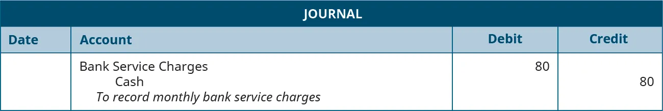 Journal entry: Debit Bank Service Charges and credit Cash for 80 each. Explanation: “To record monthly bank service charges.”