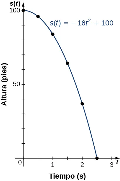 Imagen de un gráfico. El eje y va de 0 a 100 y está marcado como "s(t), altura en pies". El eje x va de 0 a 3 y está marcado como "t, tiempo en segundos". El gráfico es de la función "s(t) = -16 t al cuadrado + 100", que es una función curva decreciente que comienza en el punto de intersección y (0, 100). Hay 6 puntos representados en la función en (0, 100), (0,5, 96), (1, 84), (1,5, 64), (2, 36) y (2,5, 0). La función tiene una intersección x en el último punto (2,5, 0).