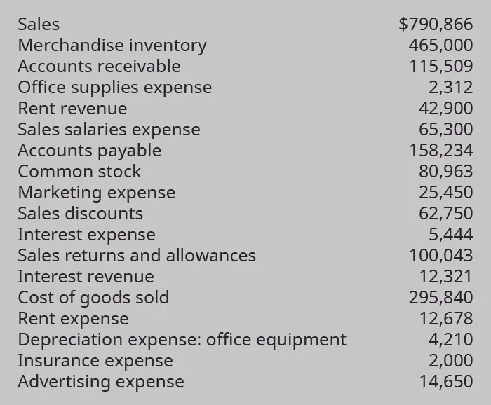 List of Sales: $790,866; Merchandise Inventory: $465,000; Accounts Receivable: $115,509; Office Supplies Expense: $2,312; Rent Revenue: $42,900; Sales Salaries Expense: $65,300; Accounts Payable: $158,234; Common Stock: $80,963; Marketing Expense: $25,450; Sales Discounts: $62,750; Interest Expense: $5,444; Sales Returns and Allowances: $100,043; Interest Revenue: $12,321; Cost of Goods Sold: $295,840; Rent Expense: $12,678; Depreciation Expense: Office Equipment: $4,210; Insurance Expense: $2,000; and Advertising Expense: $14,650.