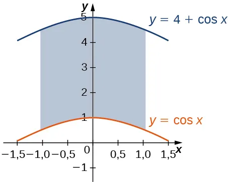 Una región está acotada por y = cos x, y = 4 + cos x, x = negativo 1 y x = 1.