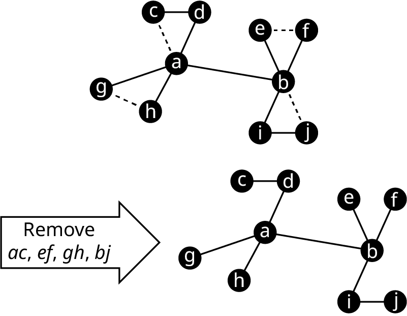 Four graphs depict removing edges from graph D. In the first graph, the vertices are labeled from a to j. The edges are c d, c a, d a, a g, a h, g h, a b, b e, b f, e f, b i, b j, and i j. The edges, a c, e f, g h, and b j are shown in dashed lines. The second graph is the same as that of the first with edges, a c, e f, g h, and b j removed. In the third graph, the vertices are labeled from a to j. The edges are c d, c a, d a, a g, a h, g h, a b, b e, b f, e f, b i, b j, and i j. The edges, a c, a g, b f, and b i are shown in dashed lines. The fourth graph is the same as that of the first with edges, a c, a g, b f, and b i removed.