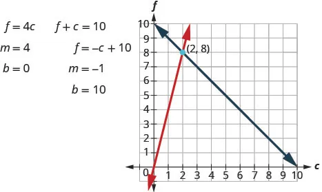 This figure shows two equations and their graph. The first equation is f = 4c where b = 4 and b = 0. The second equation is f + c = 10. f = negative c +10 where b = negative 1 and b = 10. The x y coordinate plane shows a graph of these two lines which intersect at (2, 8).