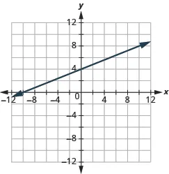 The graph shows the x y-coordinate plane. The x and y-axis each run from -12 to 12.  A line passes through the points “ordered pair 0,  4” and “ordered pair -10, 0”.