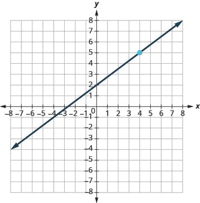 This figure has a graph of a straight line on the x y-coordinate plane. The x and y-axes run from negative 10 to 10. The line goes through the points (0, 2), (4, 5), and (8, 8).